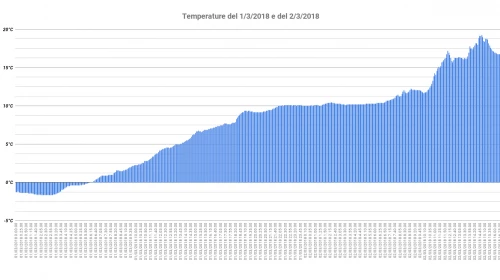 Escursione termica di 21 gradi nelle ultime 32 ore, dal 1 al 2 Marzo 2018